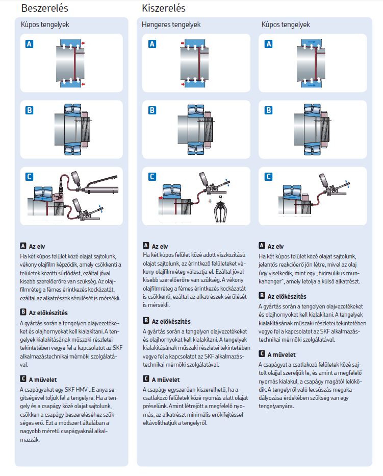 SKF csapágyak szerelése hidraulikus módszerrel