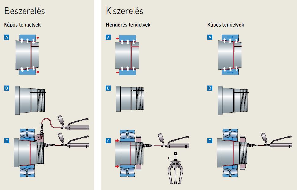 SKF csapágyak szerelése hidraulikus módszerrel