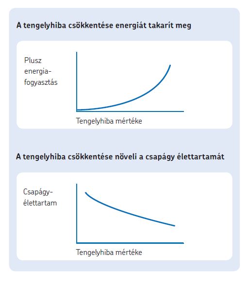 SKF tengelybeállítás